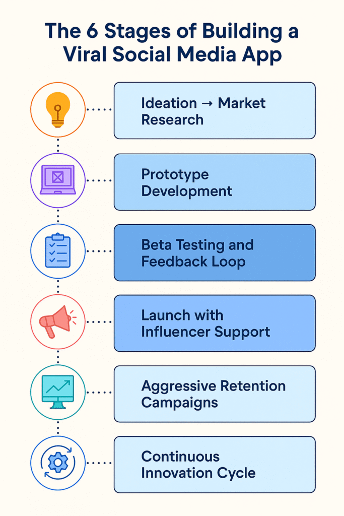 social media app development infographic